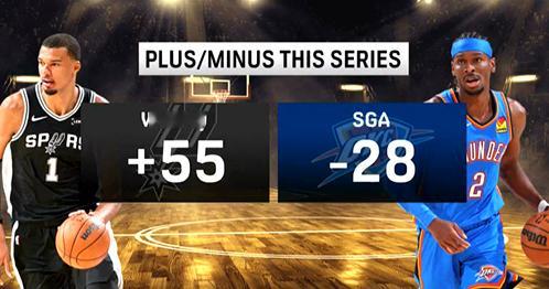 抢七大战前，文班亚马本轮系列赛的正负值要远高于SGA。马刺vs雷霆NBA