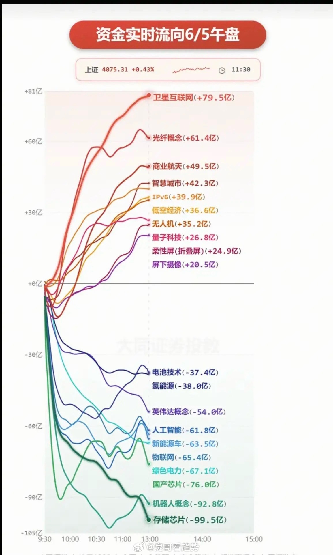 6.5周五  主力大资金：分时流向 监测图！资金出逃板块：存储芯片、机器人、国产