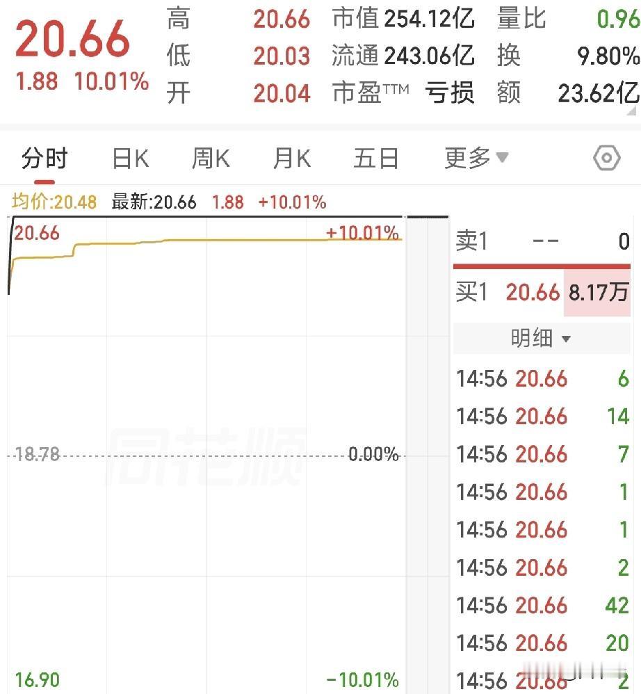 突发！A股今夜消息：十倍牛股预警、两家造假退市、8亿光纤项目落地
 
既有大牛股