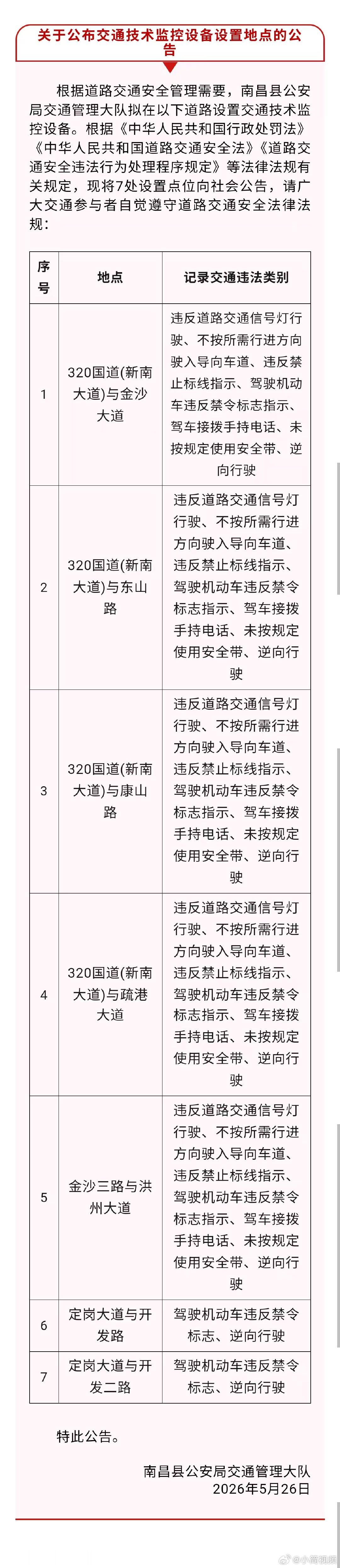 【南昌县公布7处电子警察 】南昌县公布7处电子警察，请广大交通参与者自觉遵守道路