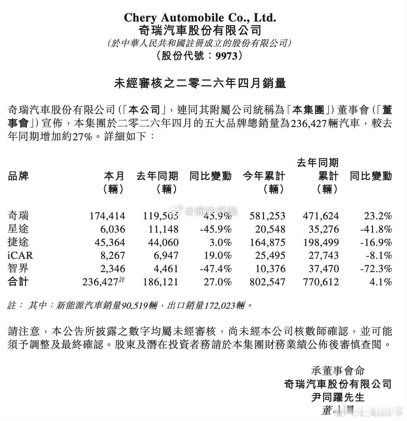 2026年4月，智界汽车交付2346台。迫不及待等智界V9上市。