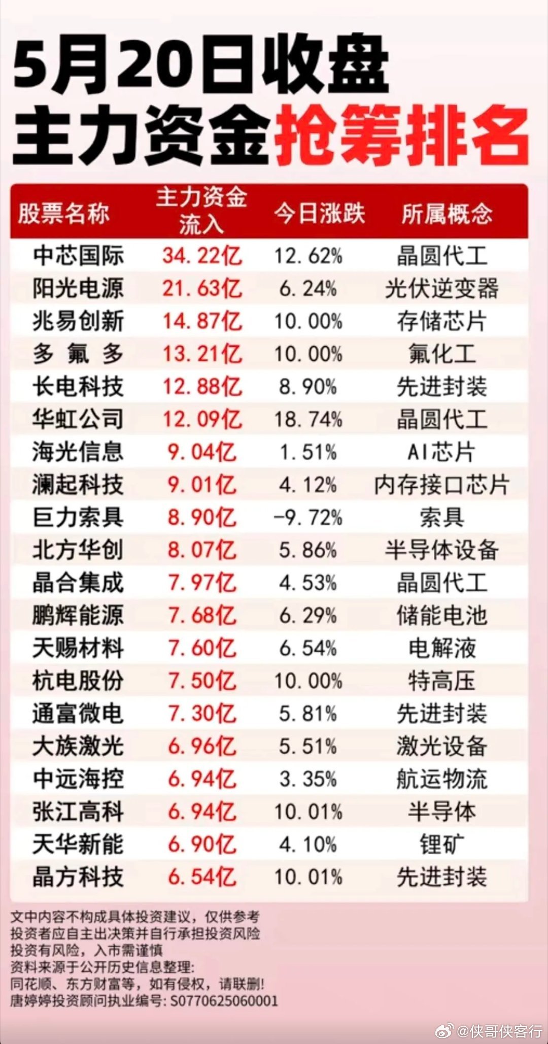 市场资金流向观察5月20日收盘，市场主力资金流向呈现明显的结构性特征，半导体产业