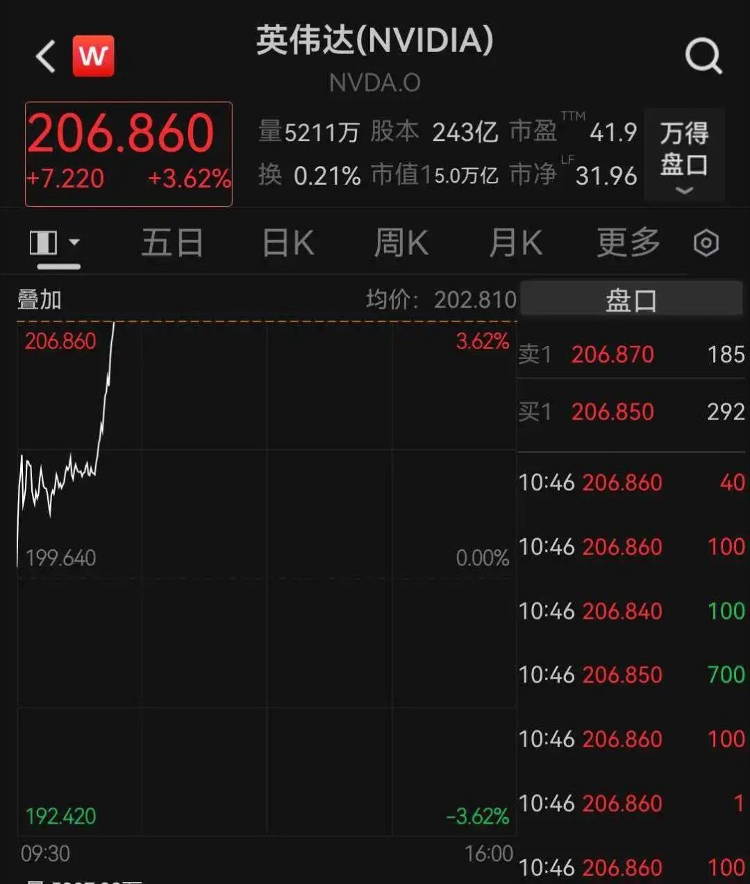 英伟达市值又破5万亿了，股价创2025年10月底以来新高。 