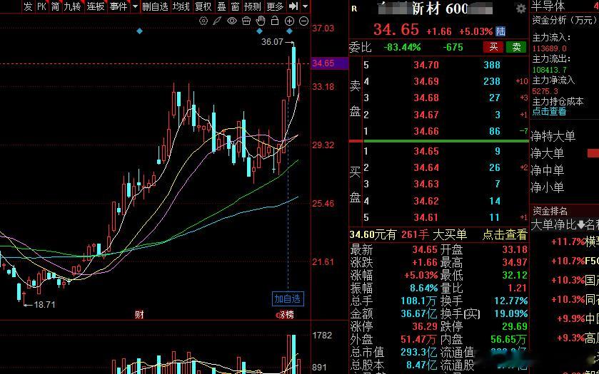 半导体材料端，随时准备起飞！开始上车了，材！！！股票