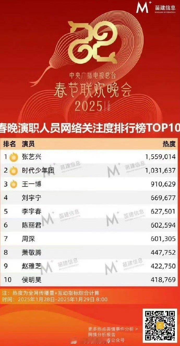 春晚最受关注人员前五名，张艺兴、时代少年团、王一博、刘宇宁、李宇春 