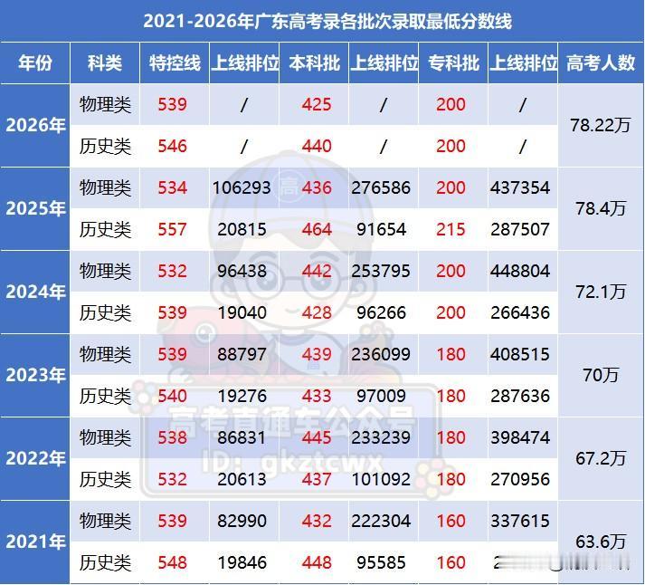 2026高考季 快讯，2026年高考新高考一卷第一个出分省份出炉啦，广东省26年