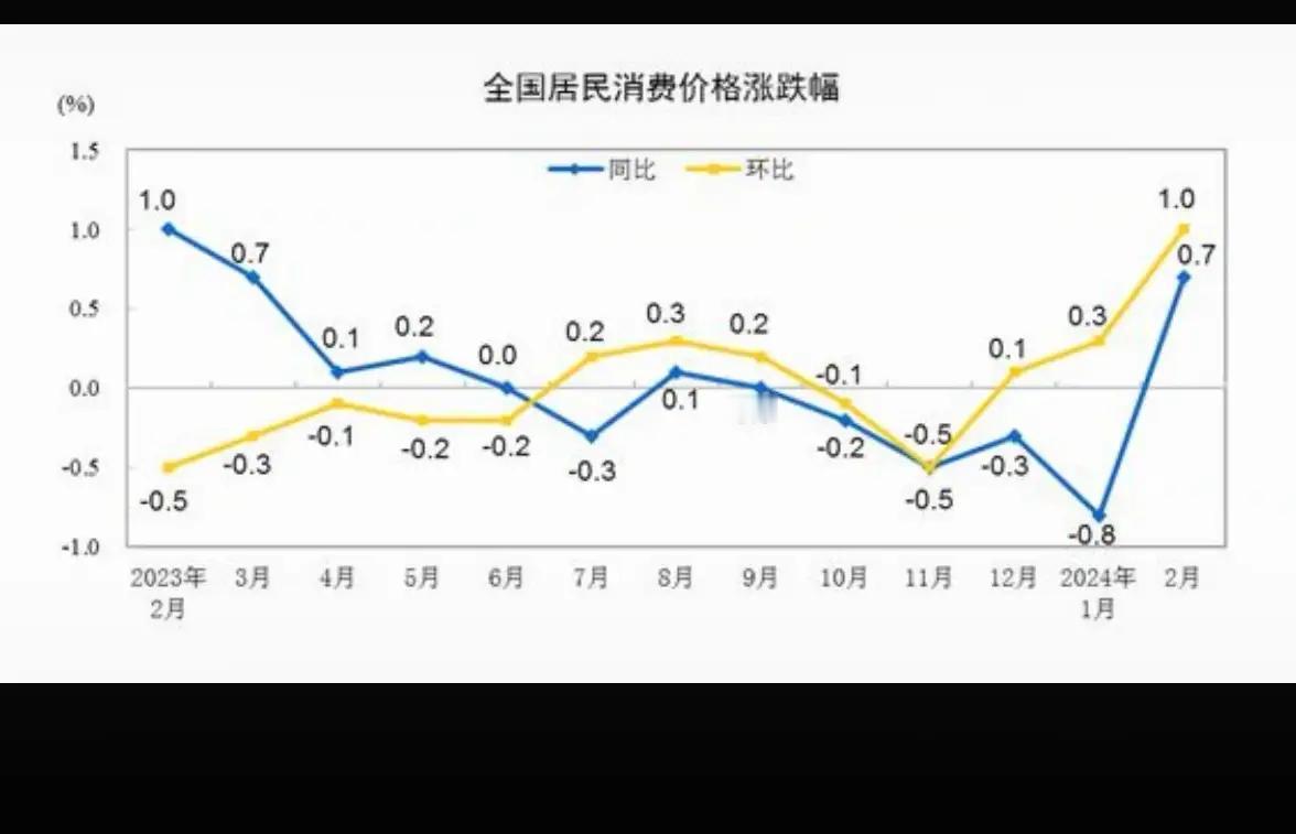 老手说股：（2）
今天国家公布了CPI数据和PPI数据。
CPI超出了市场预期，