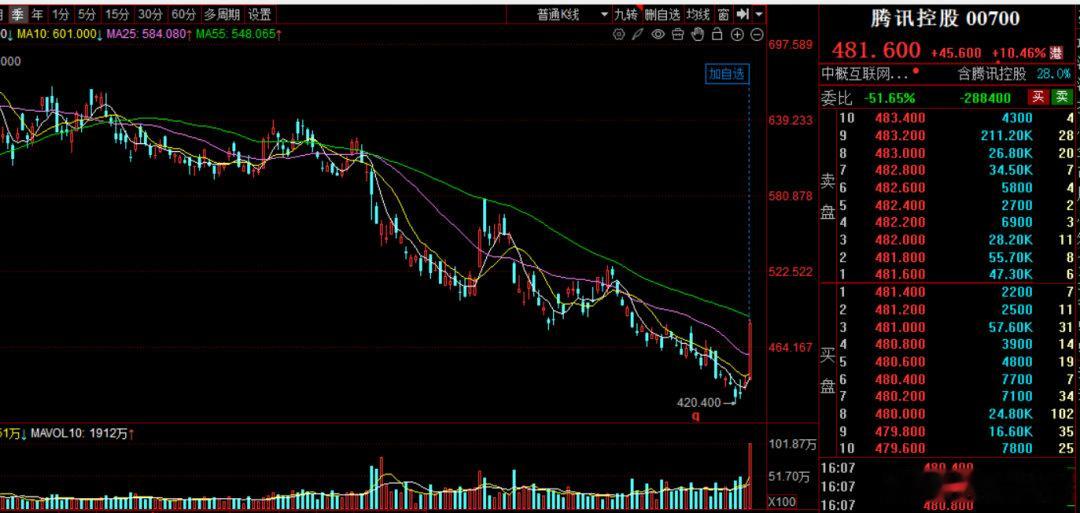 【腾讯市值暴涨超3000亿】有报道称腾讯最快6月启动一款内嵌于微信的AI智能体，