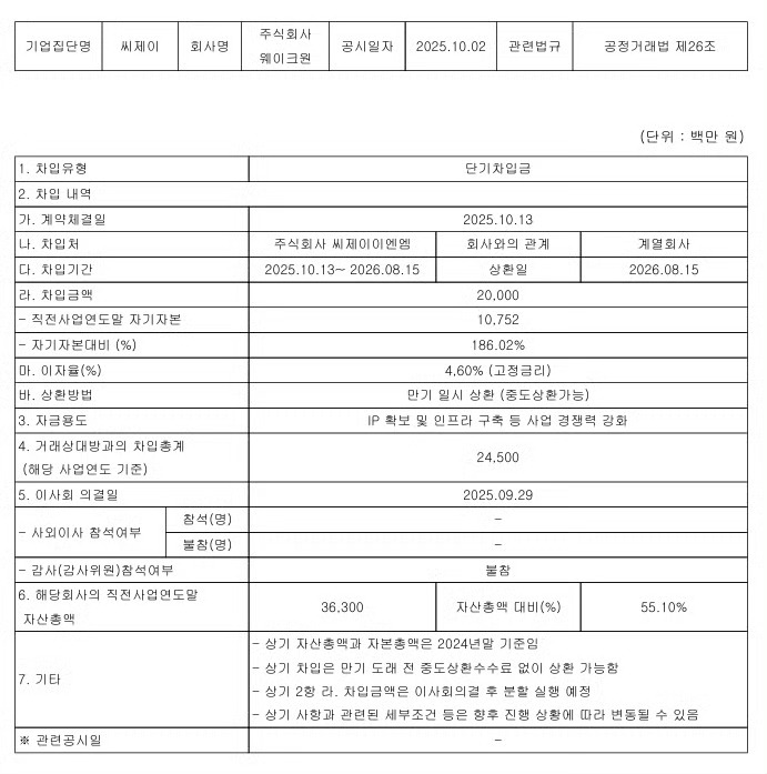 WK1负债245亿韩元（约rmb1.2亿）WK1今年早些时候已从CJ ENM借款