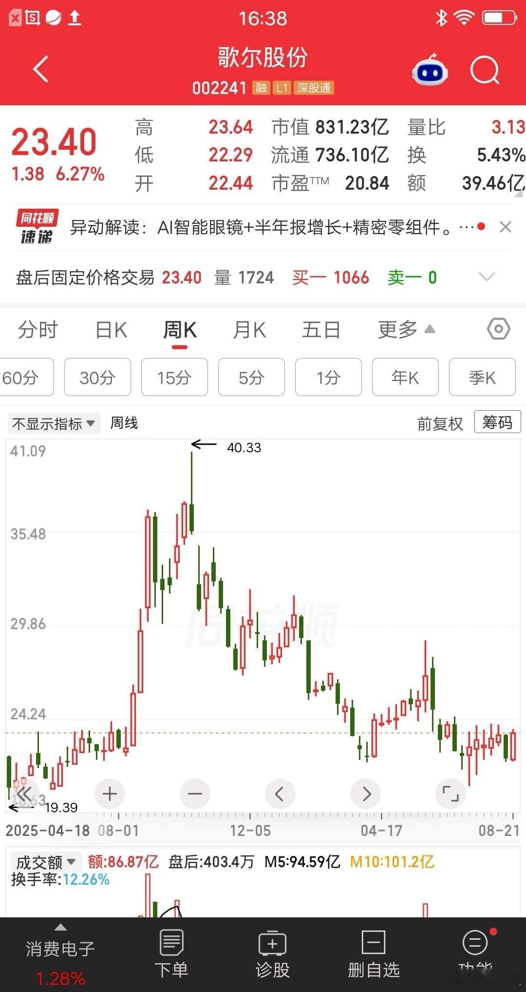 一位股民发视频嚎啕大哭，拿了歌尔股份十个月，亏损比例30%。再过两个月，持仓时间
