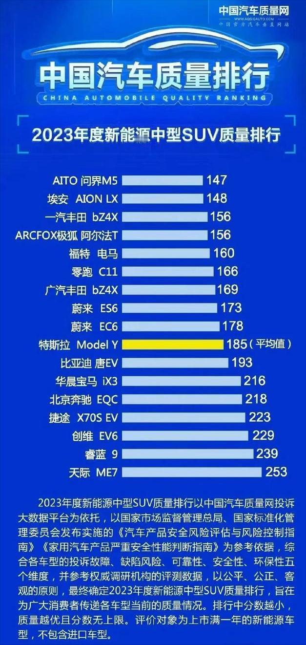 2023年新能源中型SUV质量排行榜发布，问界M5以147分排名第一，其次是AI