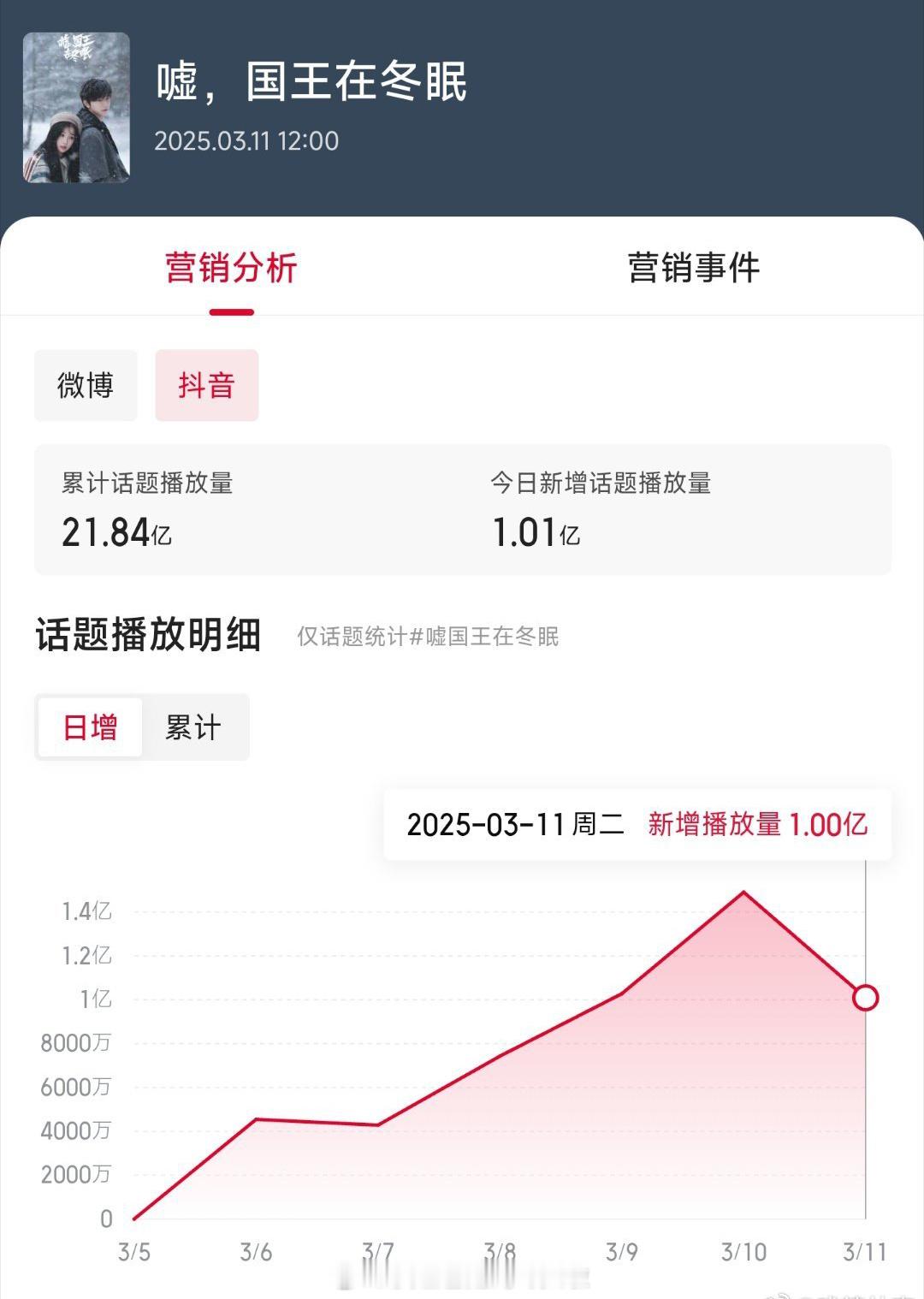 博主分析虞书欣、林一的嘘国王在冬眠官抖在历史中、高赞比例不少，话题累计也破20亿