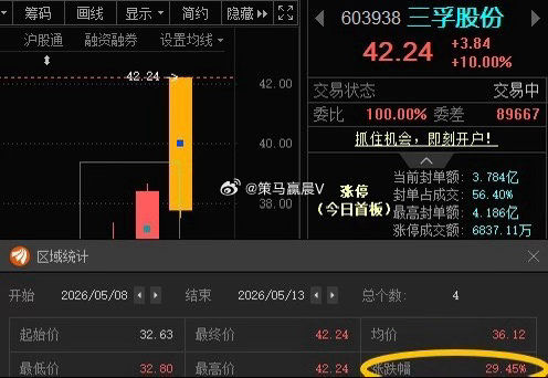 三孚股份603938📈T+3涨幅29.45%，今日涨停， 此处应该有掌声！小米