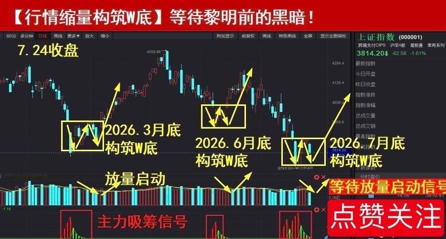 早安☕️周一放量1455亿，以2.08万亿成交量上涨44.05个基点；虽说昨天放