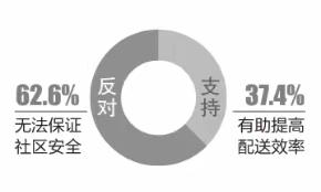 该不该给外卖小哥办门禁卡？各方看法不一：“外卖小哥进门难”成普遍问题，有小区用电