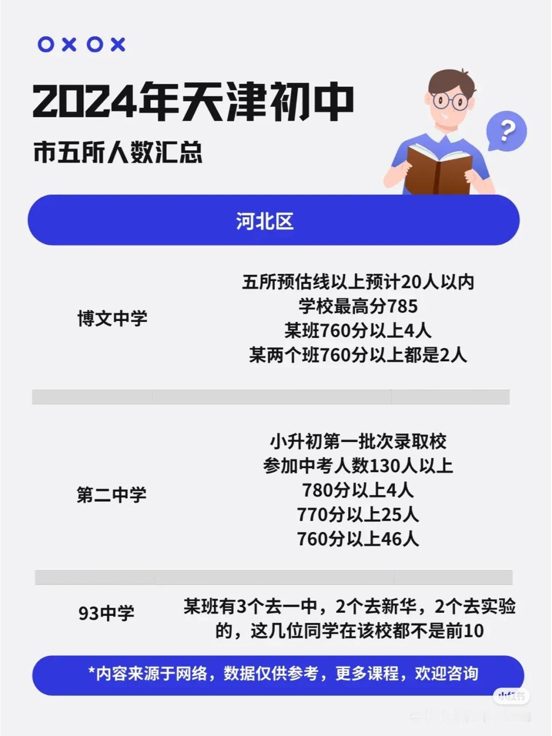 2024年天津中考市五所人数--河东区、河北区、红桥区