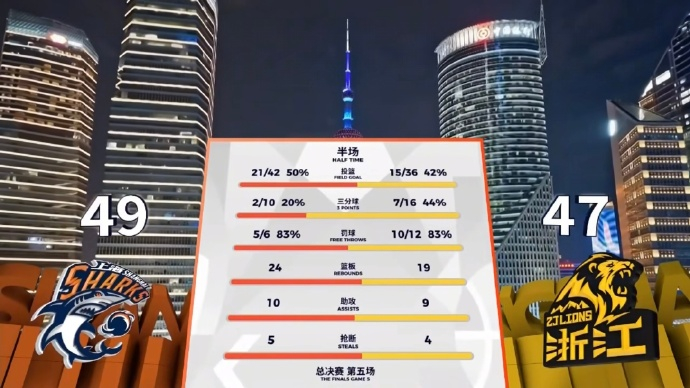 上半场王哲林15分7板0失误，最后连续得分还命中压哨球今天是非常想赢了上海男篮v