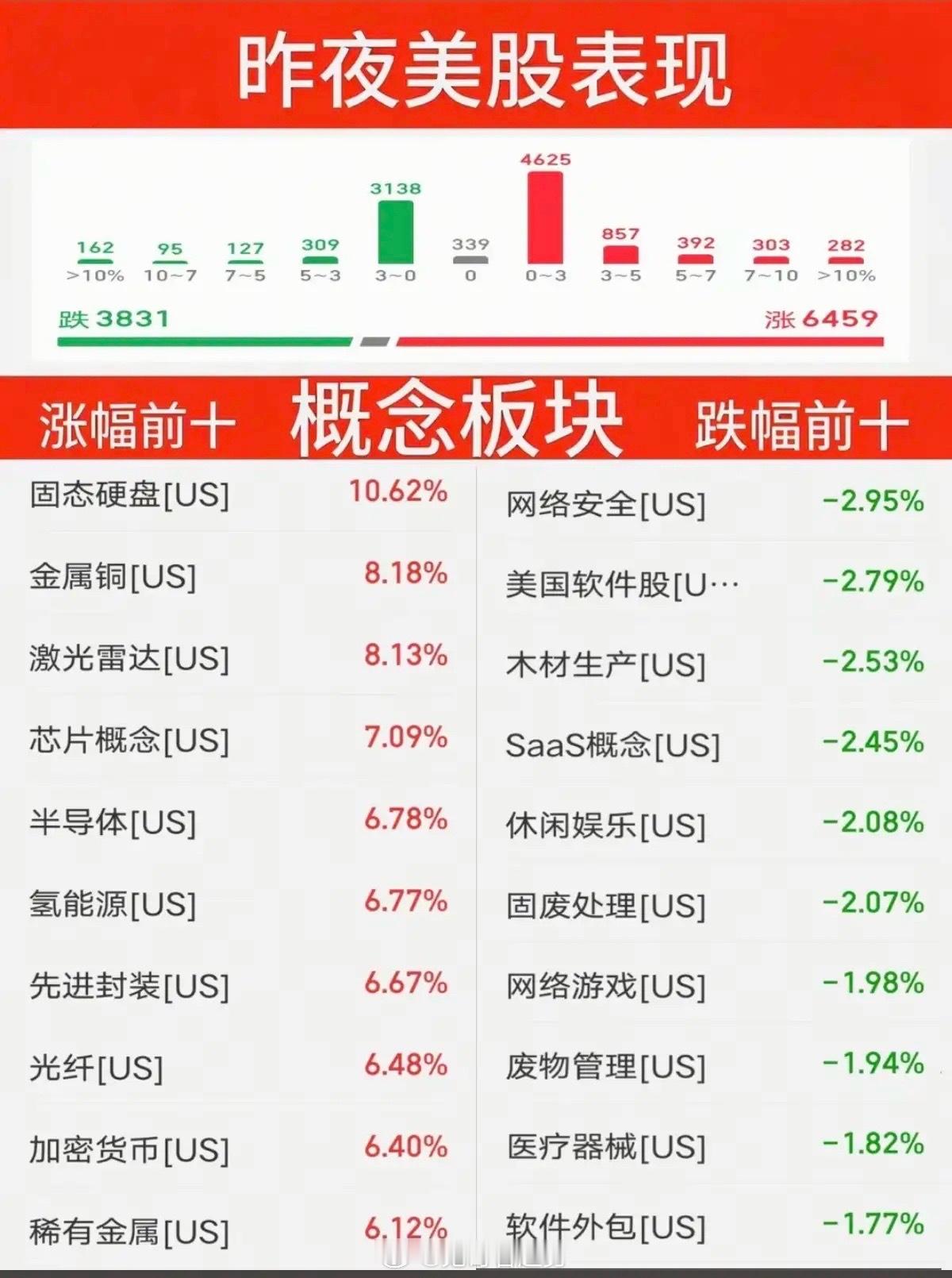7.22周三早参｜隔夜美股全面复盘：存储芯片全线暴涨，全球科技情绪升温北京时间昨