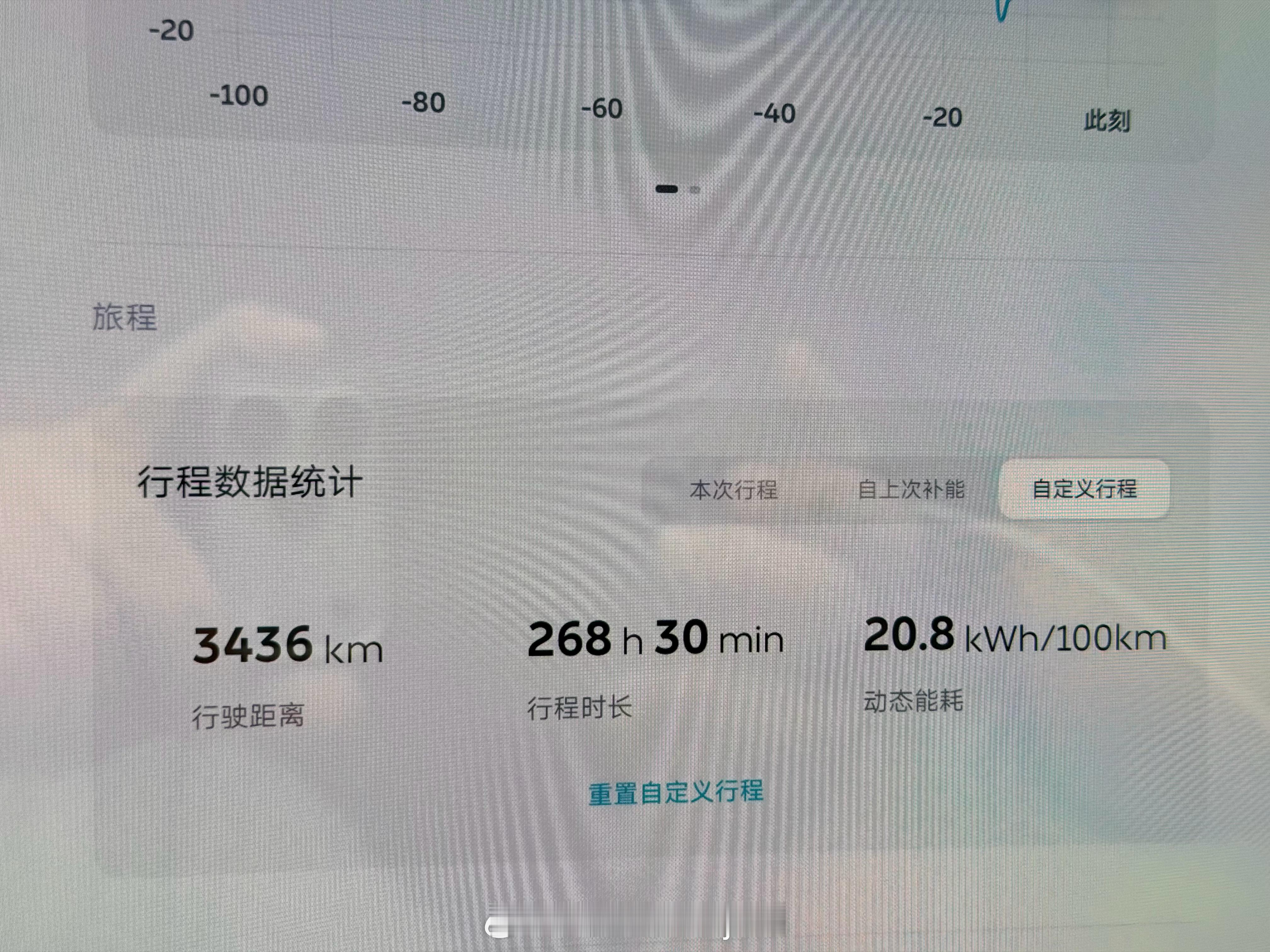 分享下ES9三千多公里平均能耗，续航自己去算吧！至少有一点是确认的，es9从来没