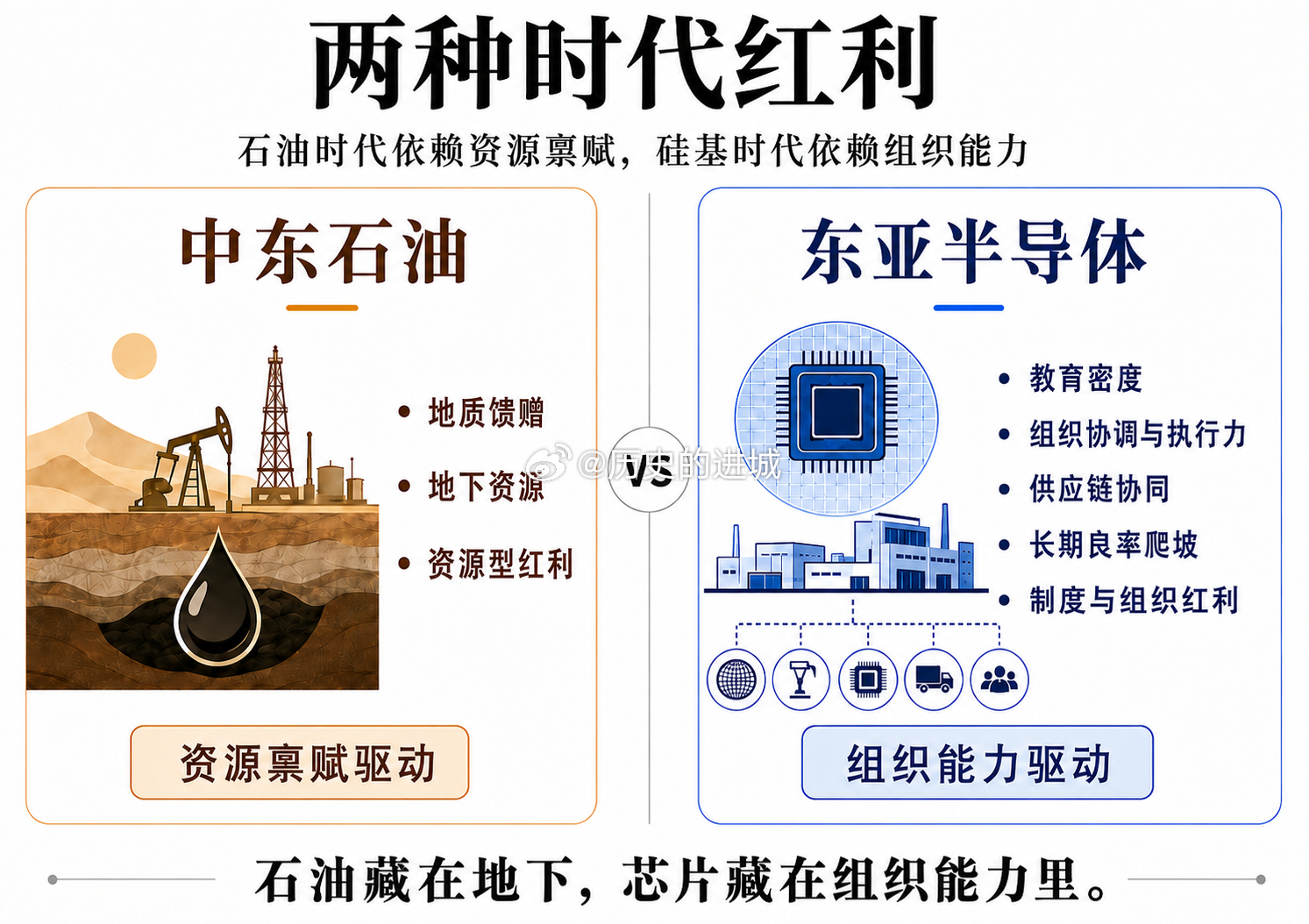 最近的一点想法：如果说石油是碳基时代给中东的地质馈赠，那么半导体制造能力，就是硅