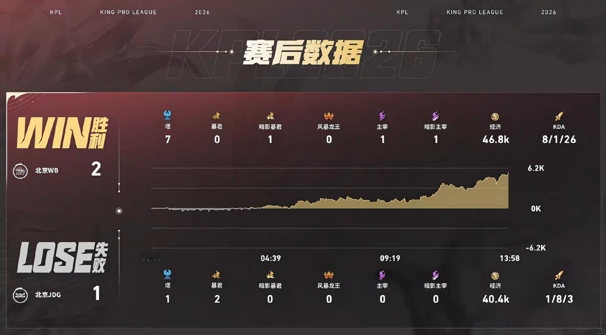 WB对战JDG 【北京WB 2:1 北京JDG】拿下第三局比赛。MVP为关羽（林