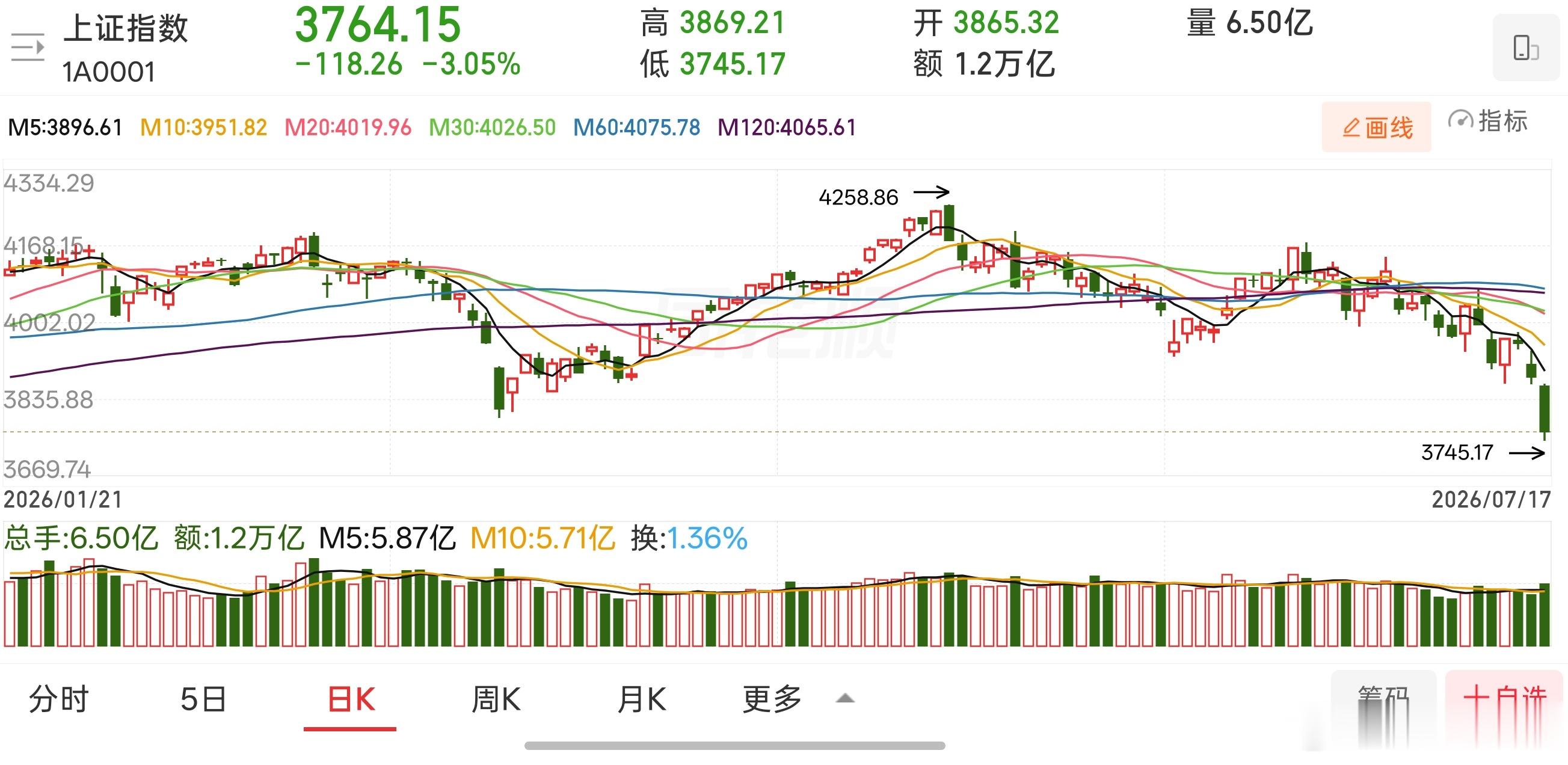 今日沪指收长阴线，刷新年内新低，两市全天成交显著放大，总量突破2.6万亿，较前几