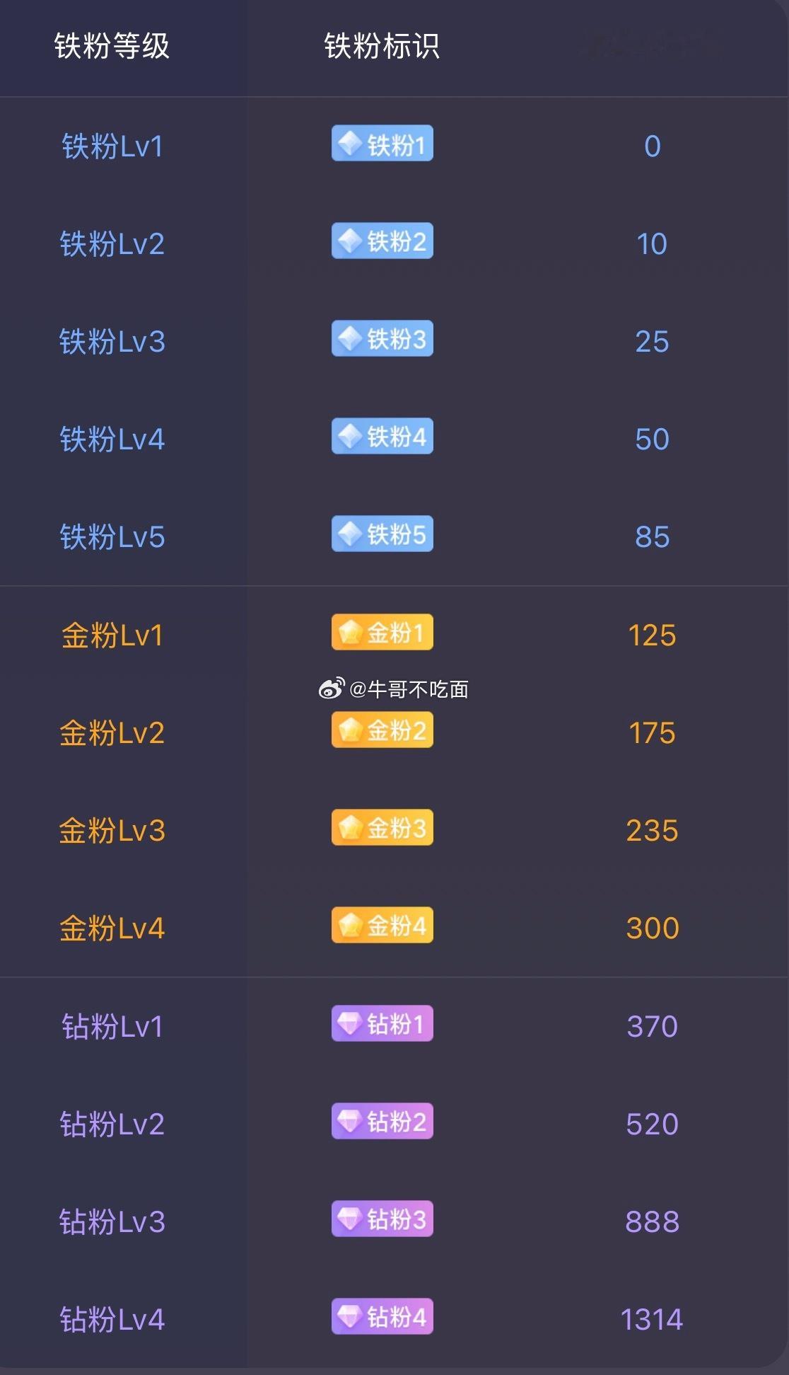 晚安，铁子们，多多帮牛牛点赞评论，连续三天就可以成为牛牛的铁铁了 