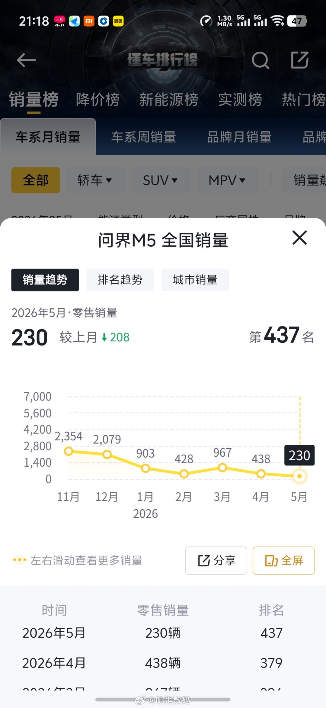 问界M6是真的卖爆了，问界M5这销量也连续几个月都没有破千了。 