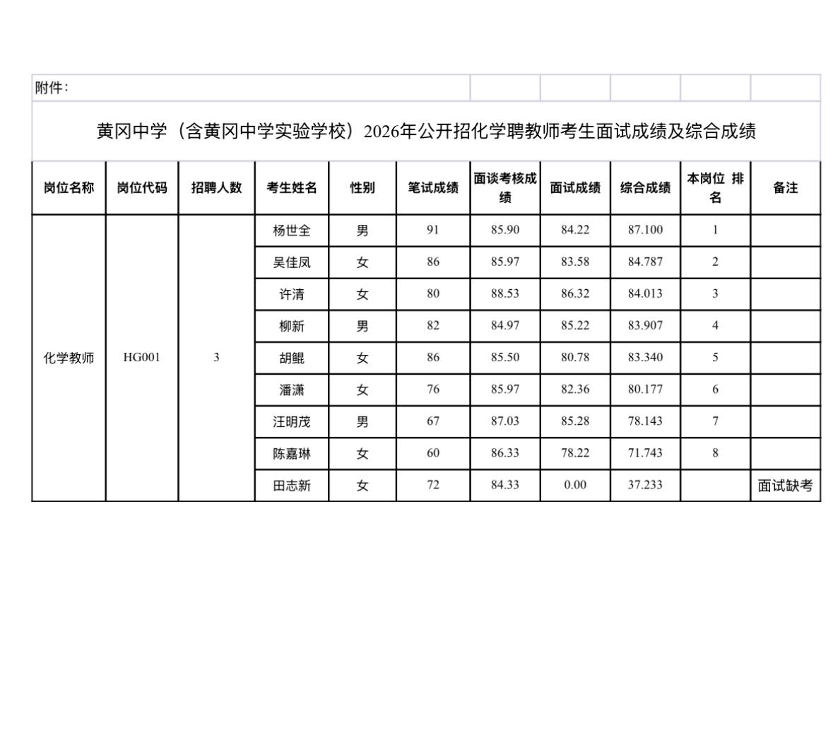 【湖北黄冈】黄冈中学（含黄冈中学实验学校）2026年公开招聘化学教师考生面试成绩