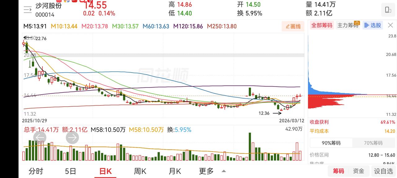 中东局势升级，A股也是受较大影响。不确定性因素较大。今日安妮股份减半，康盛股份减