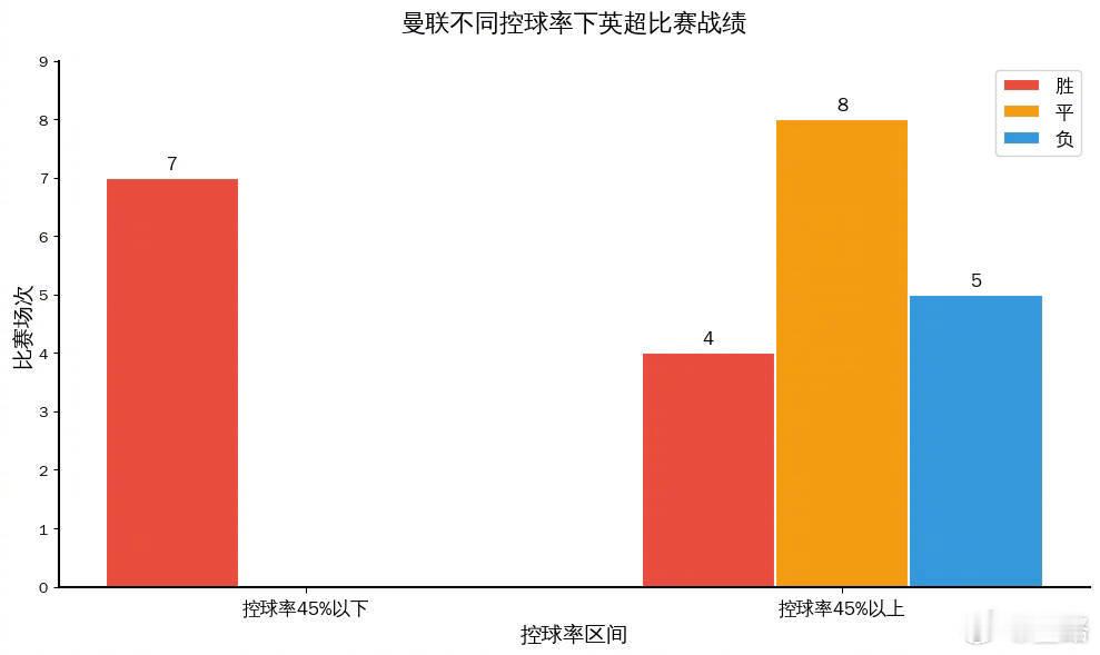 曼联从来就不是一支善于控球的球队。没有这个基因。 