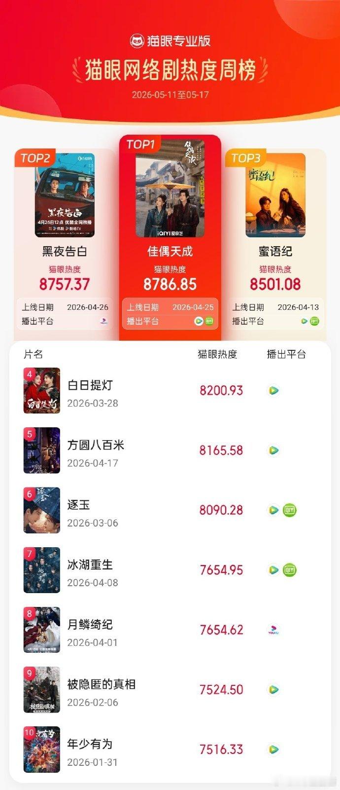 佳偶天成登顶猫眼网络剧热度周榜  夸夸，任嘉伦真优秀，老祖陆千乔真牛逼。任嘉伦《