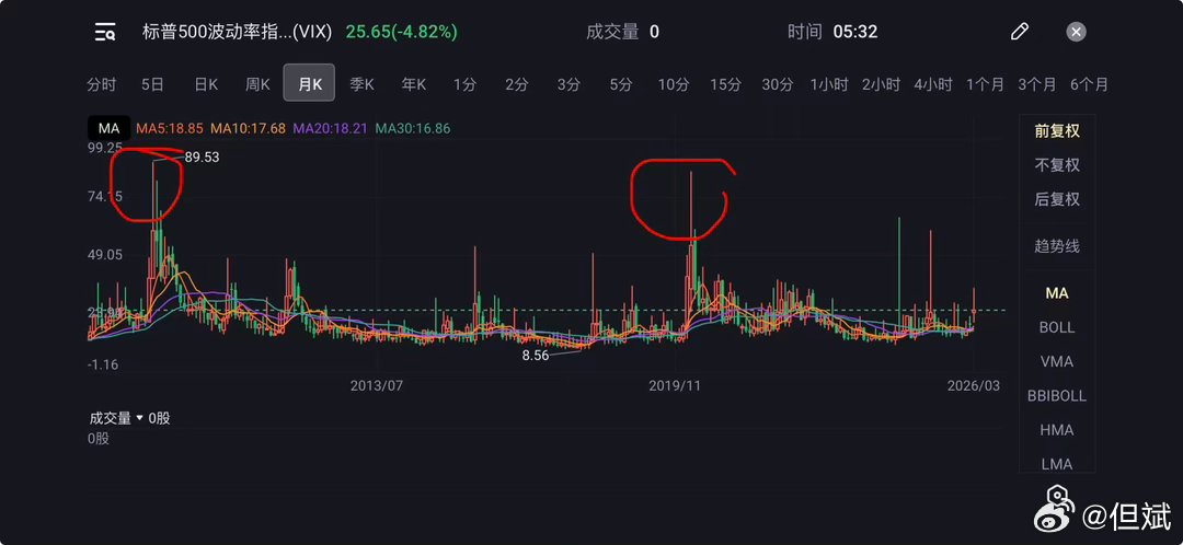 转：VIX指数峰值：2008年金融危机 2008年11月20日 80.86 (盘