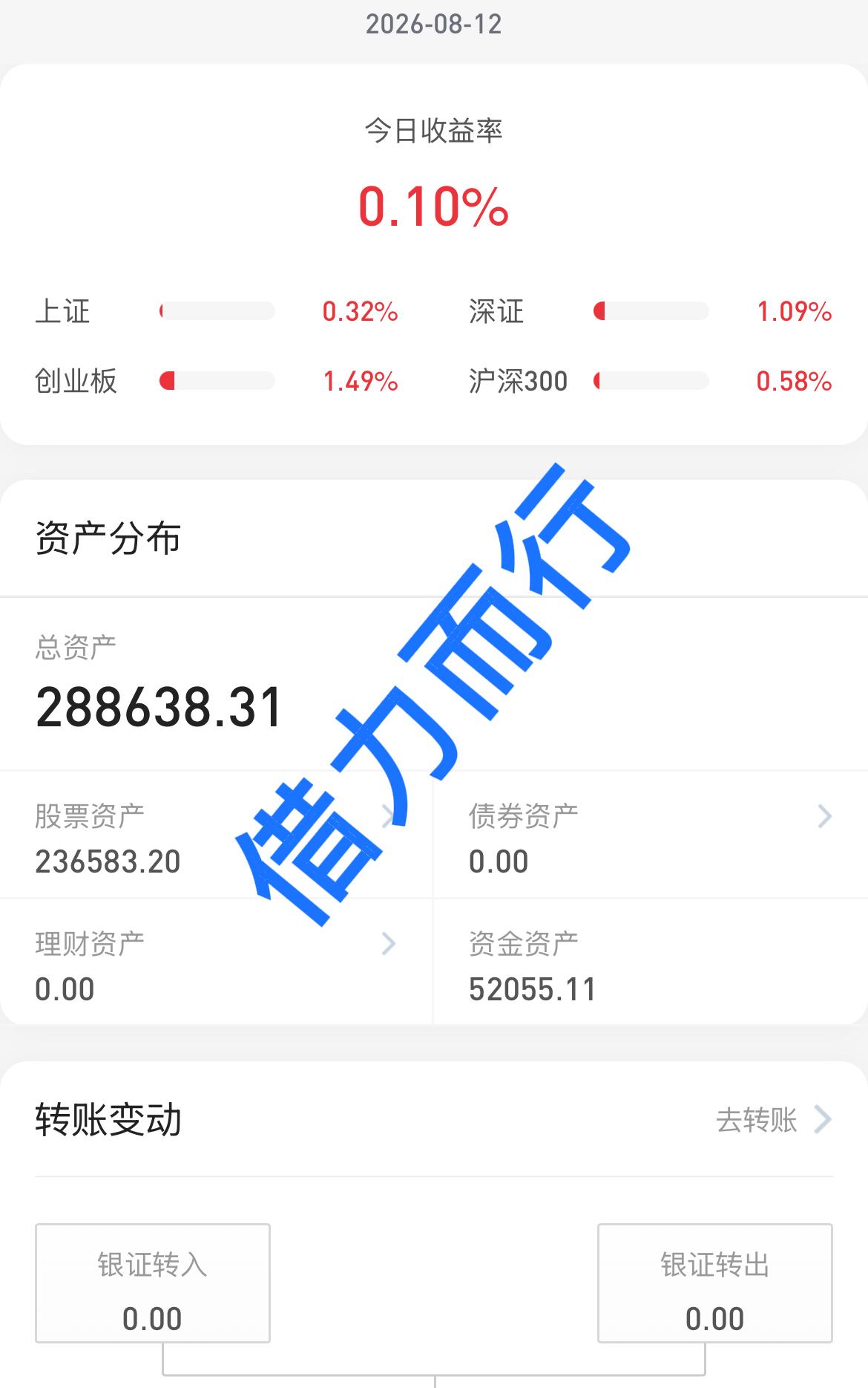 26.8.12
普涨行情
大盘今天持续缩量呀，缩量1600多亿，个股是4100多