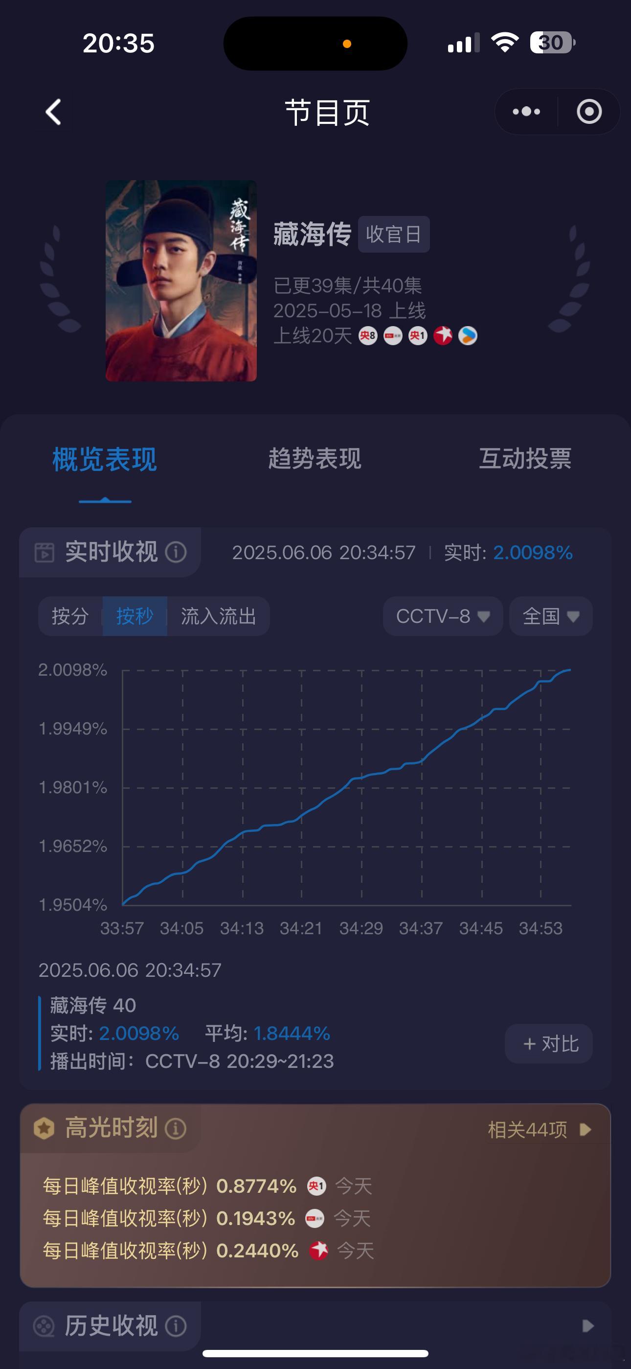今天第二集开播5分钟破2，比预期的争气很多很多呀👠👠👠藏海传收视率 ​​​
