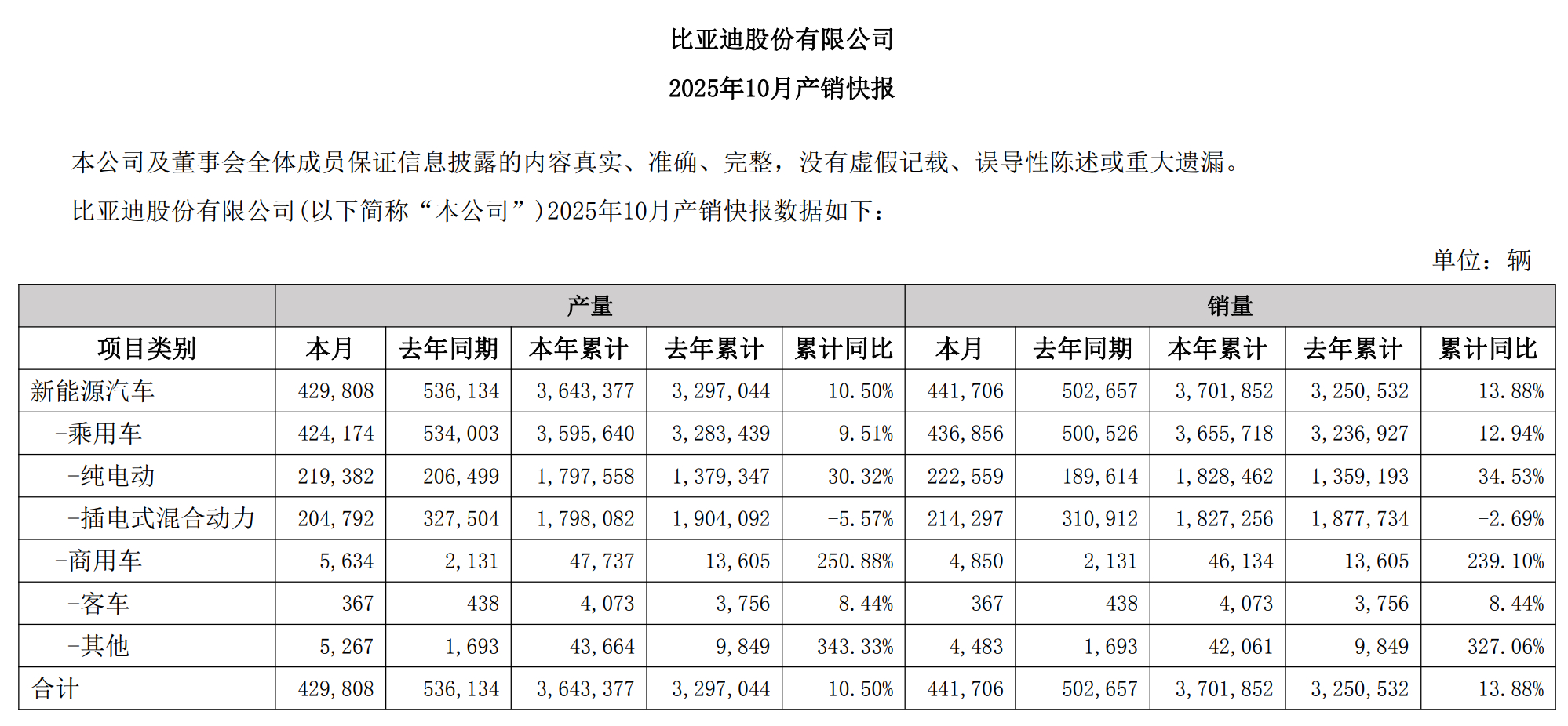 比亚迪10月销量44.17万辆，同比下滑12%。 ​​​