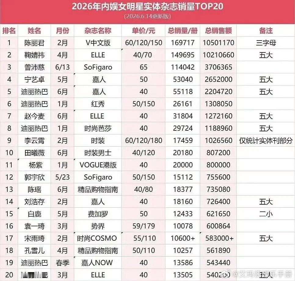 2026年内娱女明星实体杂志销量Top5陈丽君 鞠婧祎 曾沛慈 宁艺卓 迪丽热巴