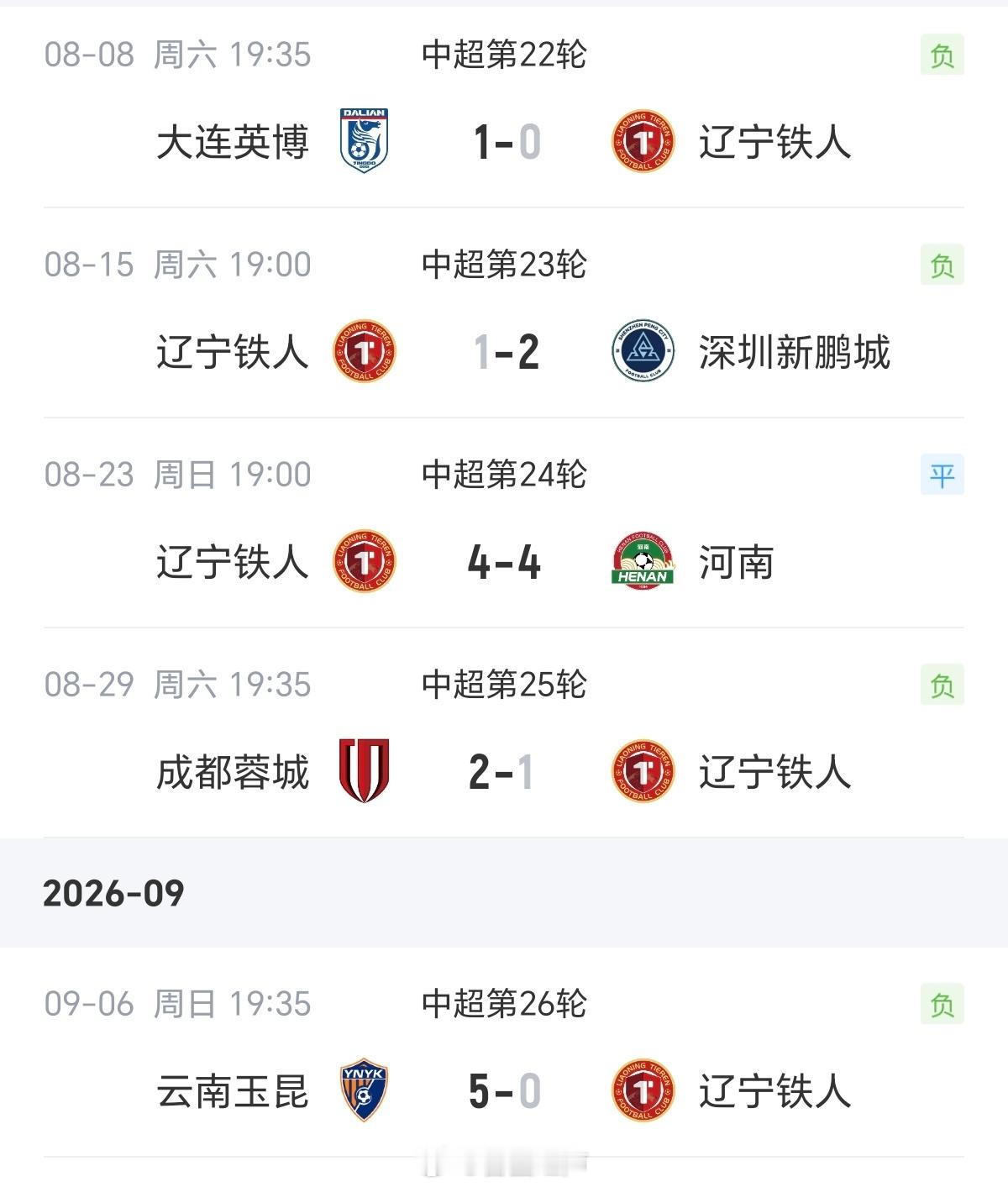 辽宁铁人队最近发生了什么？今晚客场0：5惨败云南玉昆，五轮不胜逐渐滑向降级区。[