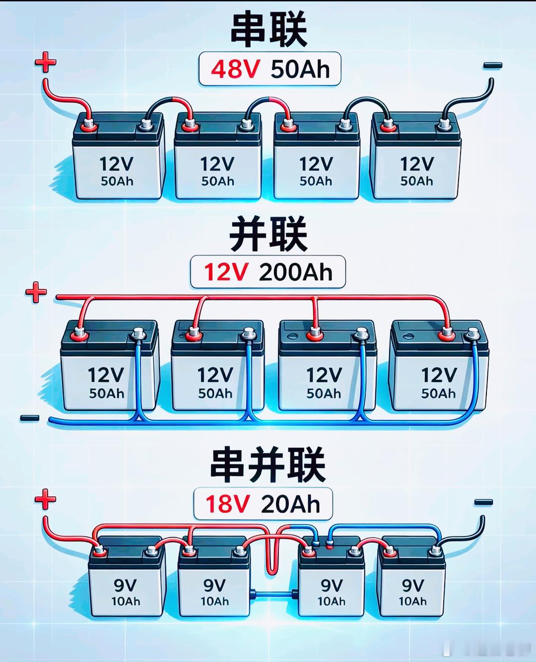 涨知识：一图看懂电池串联和并联后的结果！串联时，电流不变，但电压增大；并联时，电