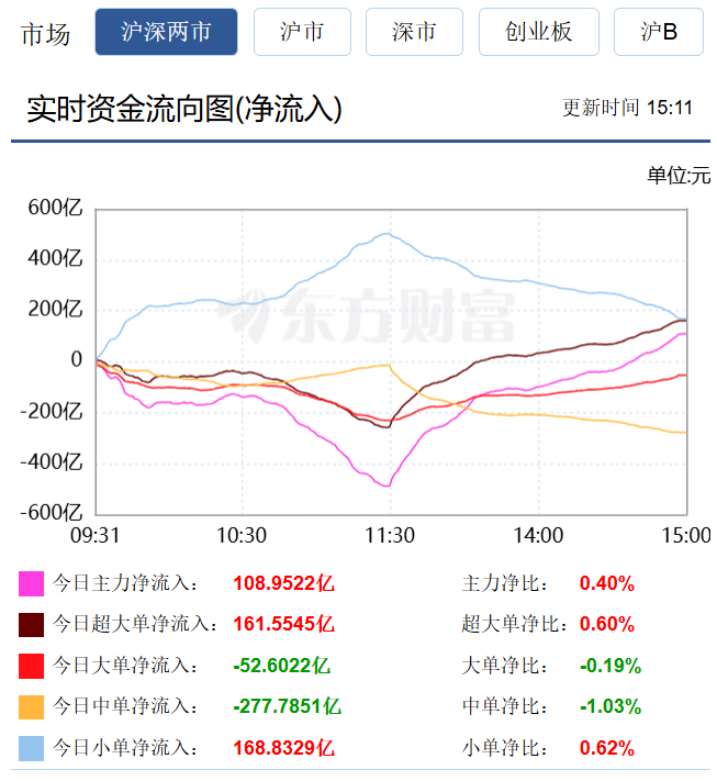 中午收盘前，主力资金净流出488亿多元，下午V转净买，收盘净流入109亿元，主力