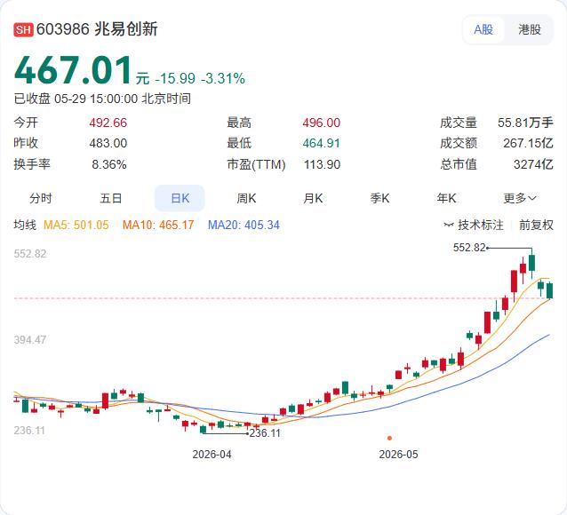 兆易创新注册资本刚刚突破7亿元大关。5月29日公告显示，公司总股本从6.67亿股