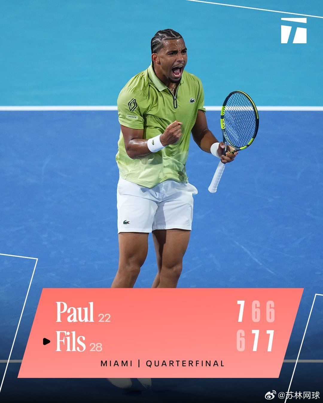 🇫🇷菲斯6-7/7-6/7-6击败保罗🇺🇸他的第一个大师赛半决赛挽救4个