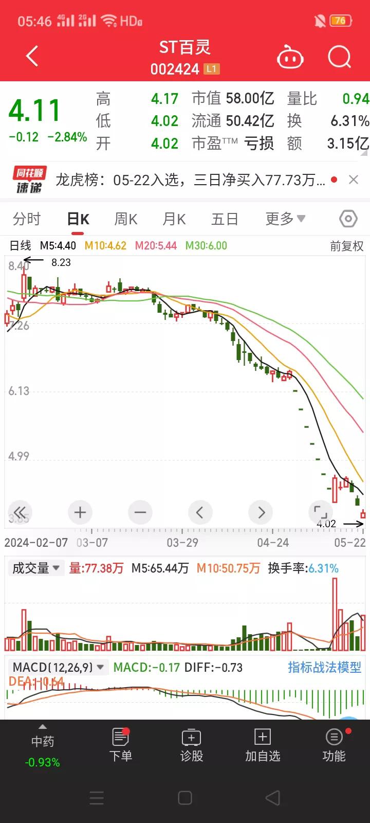 难得一见，ST股被大额回购。5月22日，ST百灵发布公告，截止2024年5月22