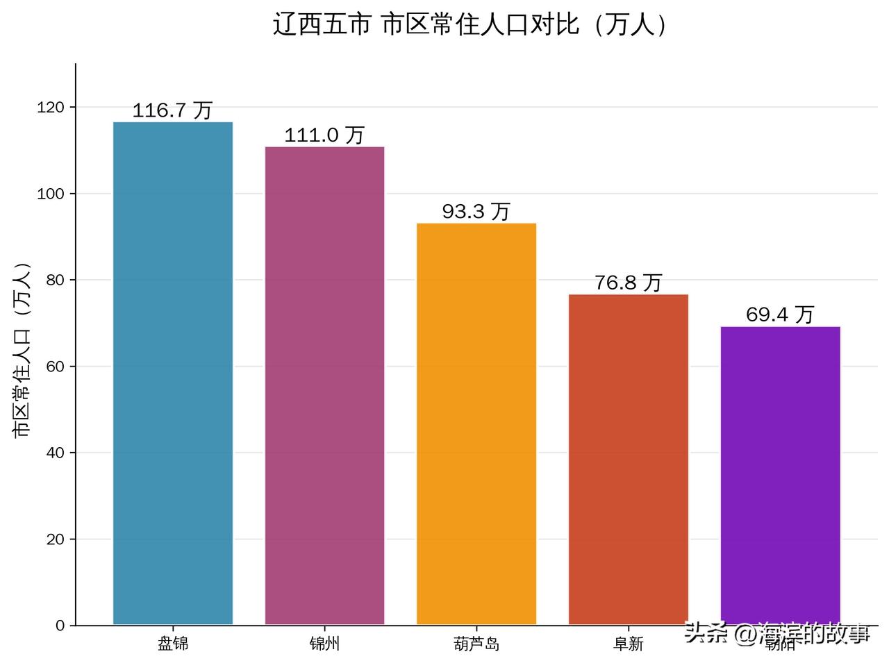 万万没想到朝阳市在辽西面积最大，盘锦市面积最小，但是市辖区人口盘锦市在辽西五市中