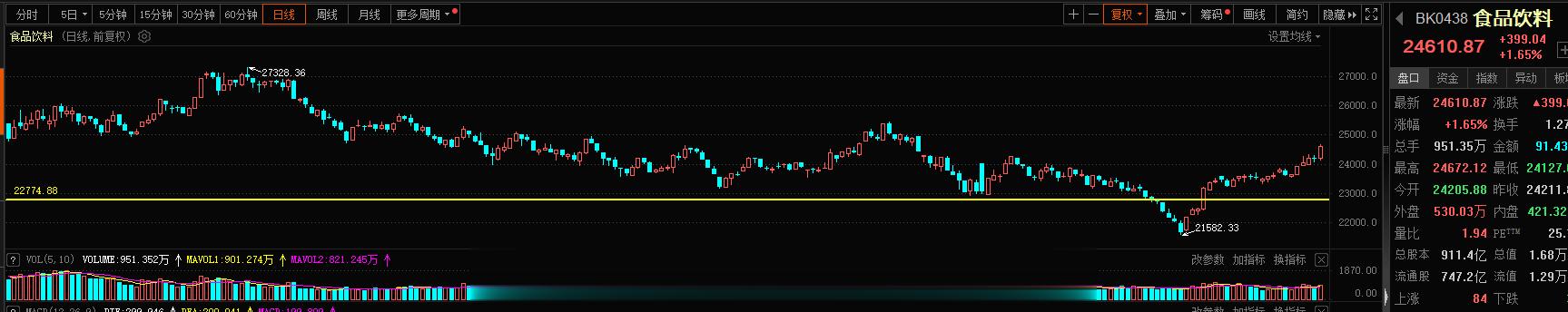 食品饮料这块旭哥继续的开新仓了，板块还是很强的，延续性这块还有，创业板老情人这块