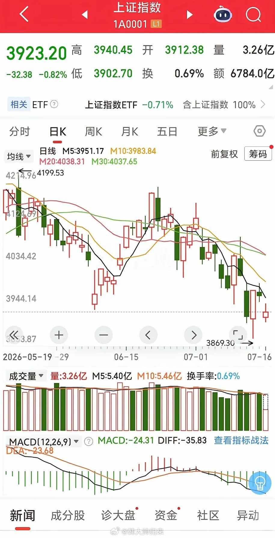 上证指数在走下降通道中，不要抄底，3900点右再折腾几日，还会有一根大阴线出来，