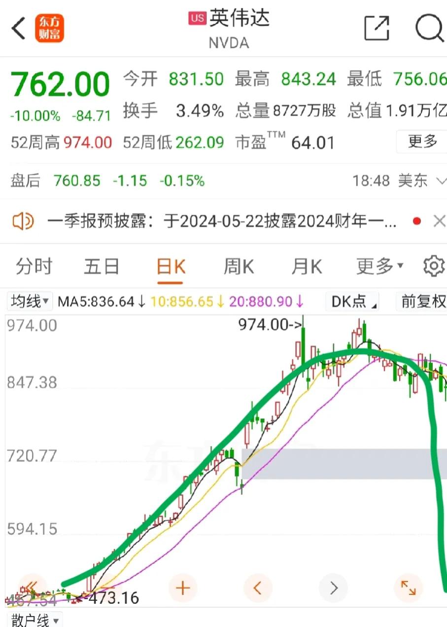 英伟达跌停了！

人工智能下周要遭殃！

昨晚纳斯达克再次大跌，不出意外还是出意