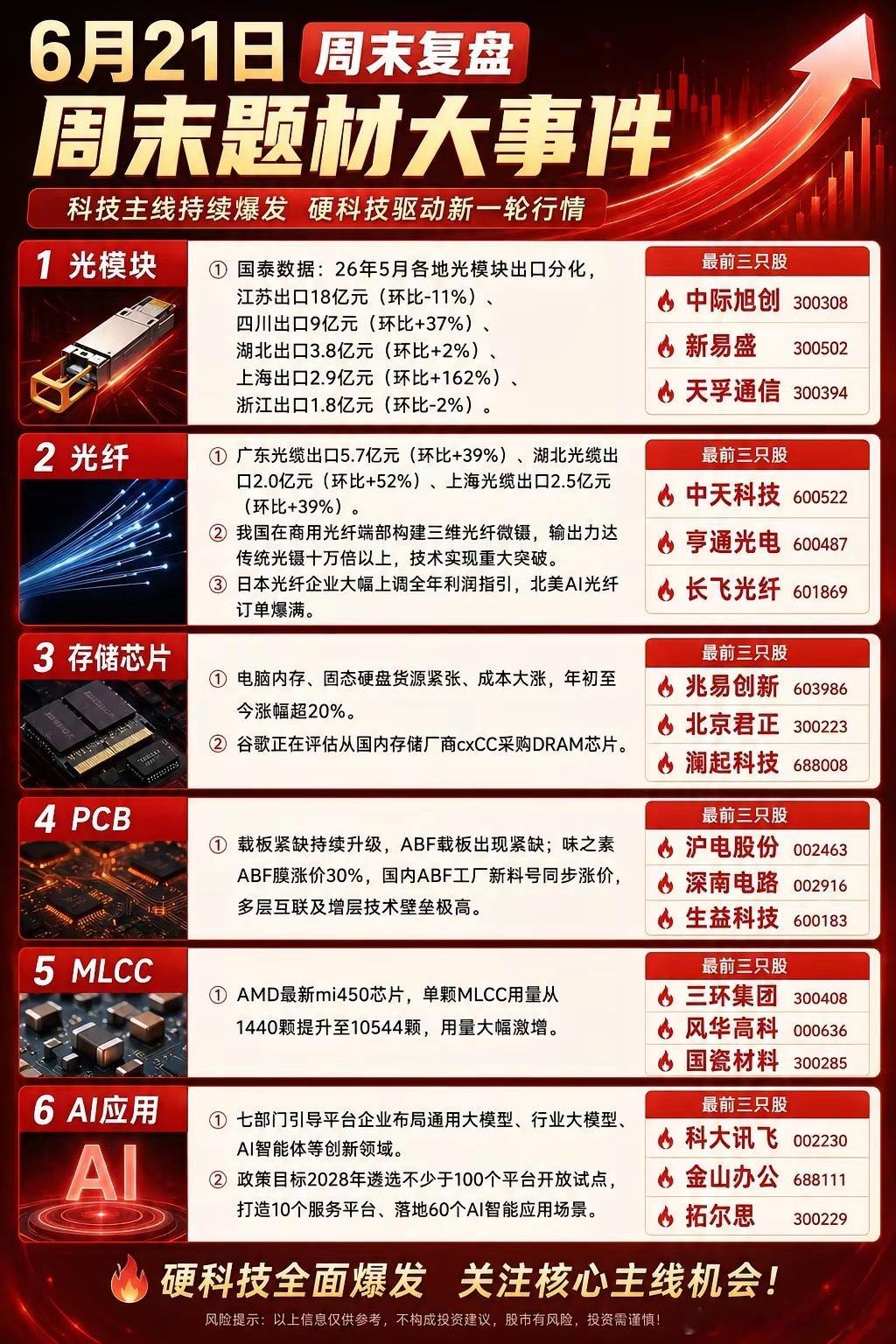 6月21日周末复盘：AI硬科技主线，再迎密集催化！周末最大的信号只有一个：AI硬