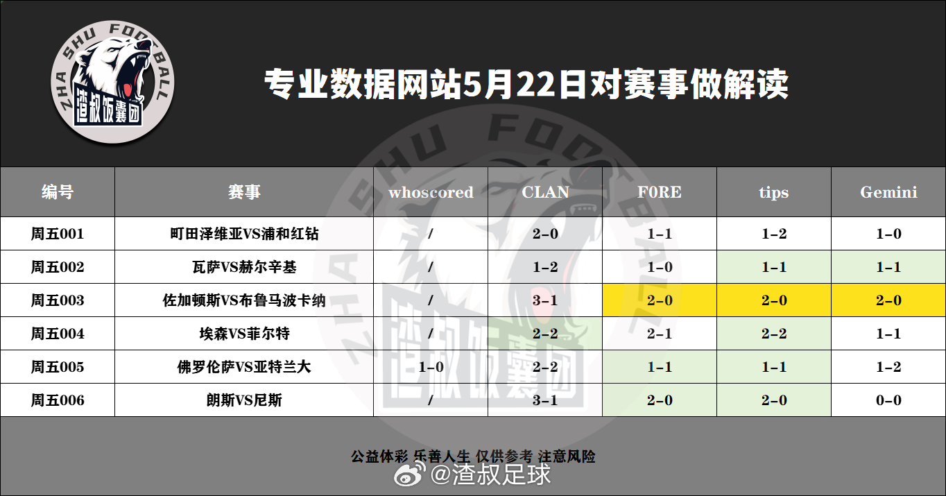 5月22日专业数据网站对赛事做解读町田泽维亚VS浦和红钻,比分2-0瓦萨VS赫尔