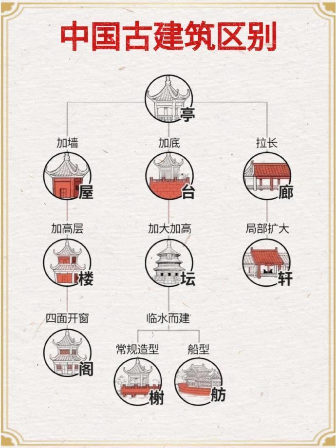 古代建筑之间的区别。 